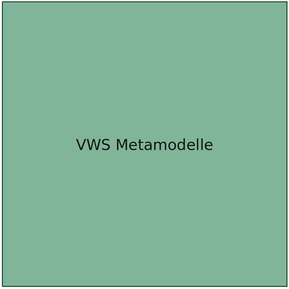 Öffnen VWS Metamodelle